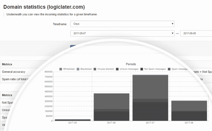 SolarWinds Mail Assure –レビュー2021