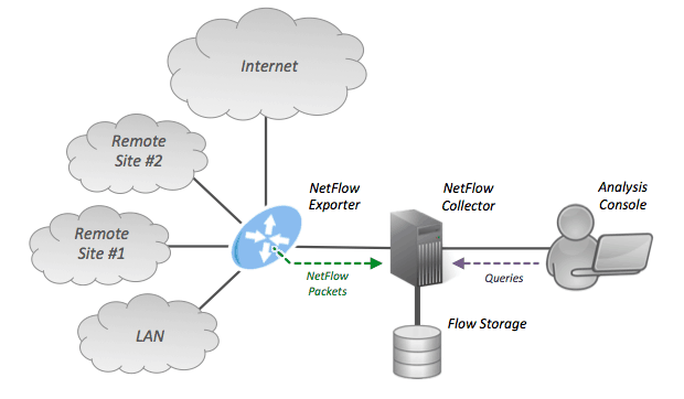 5 Kolektor NetFlow Terbaik Untuk Linux di Tahun 2021