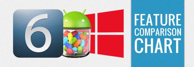 iOS 6 vs Android 4.2 Jelly Bean vs Windows Phone 8 機能比較表 iOS 6 vs Android 4.2 Jelly Bean vs Windows Phone 8 機能比較表